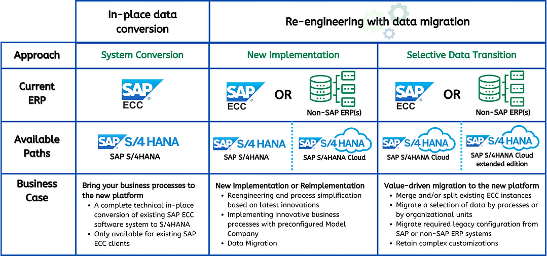 Sap S Hana Migration Solutions Ccp Global