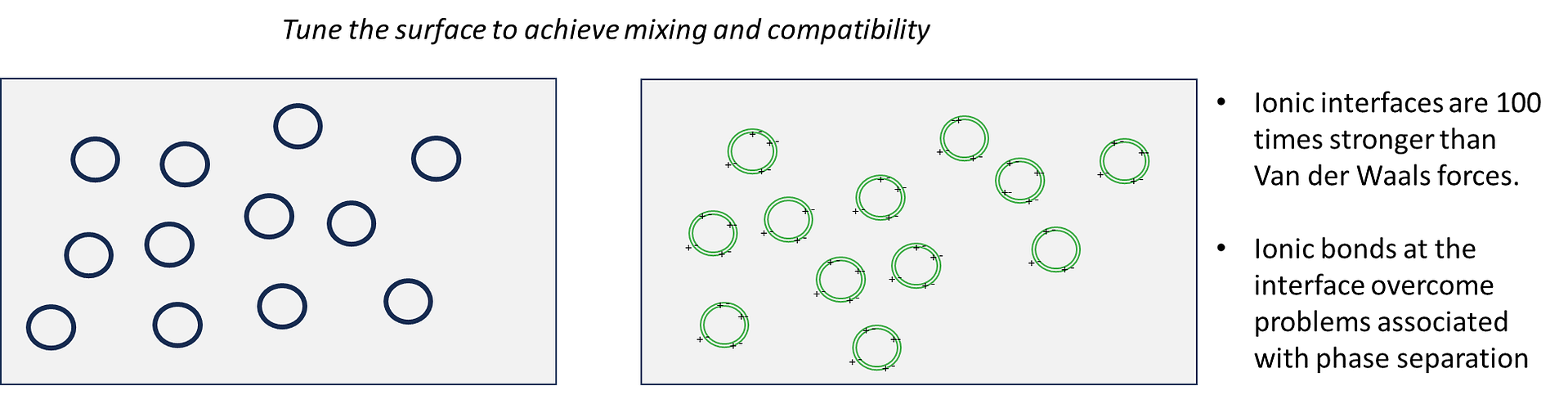 Ionic moieties Ionic Moieties