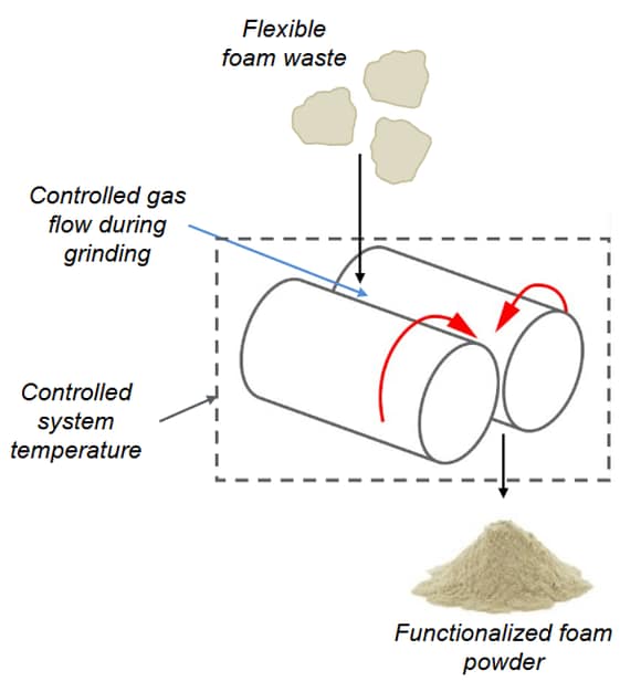 Functional PU Foam diag Functional PU Foam diagram
