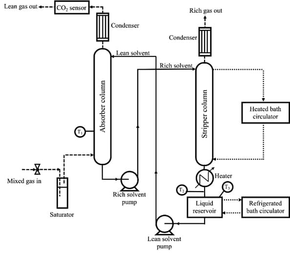 Diagram for water-lean low viscosity Diagram for water-lean low viscosity system