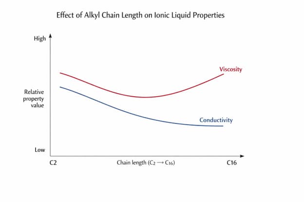 chart showing viscosity increasing, conductivity decreasing, as chain length increases from C2 to C16