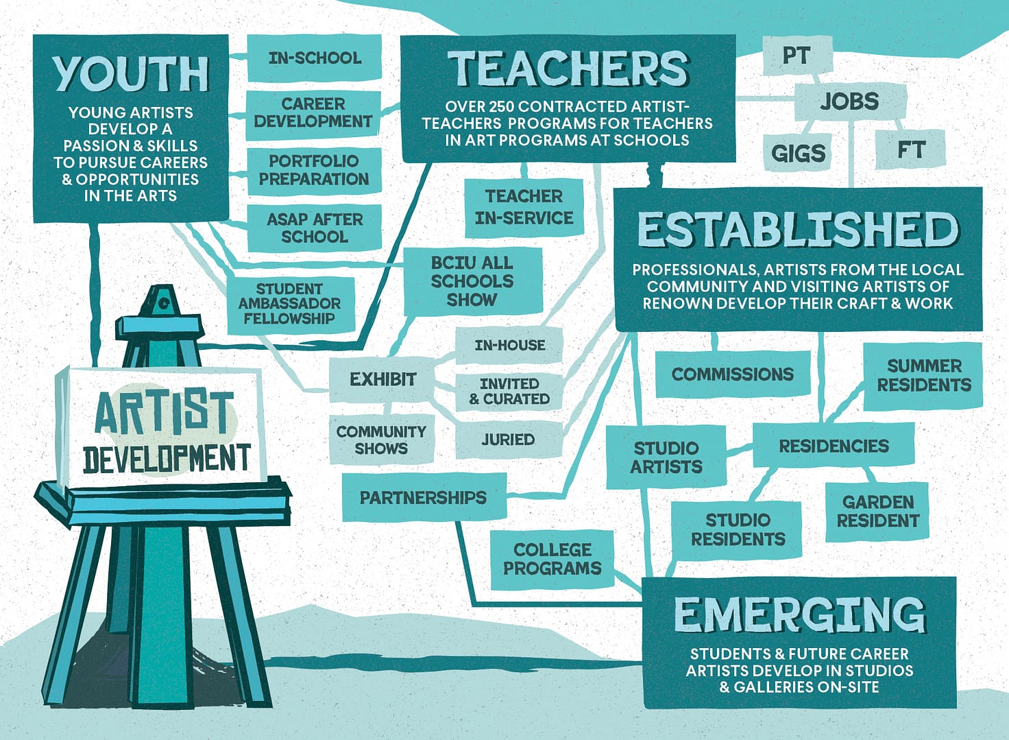 Artist development infographic