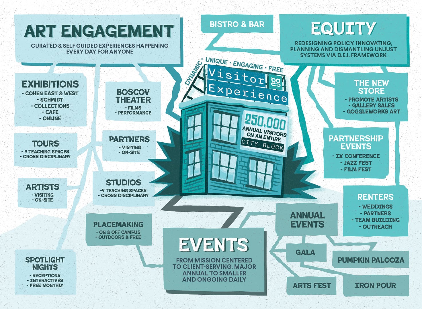 Art engagement infographic