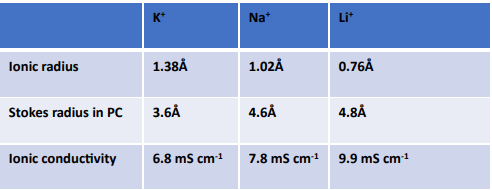 Information Table of Potassium and Sodium Batteries vs Lithium